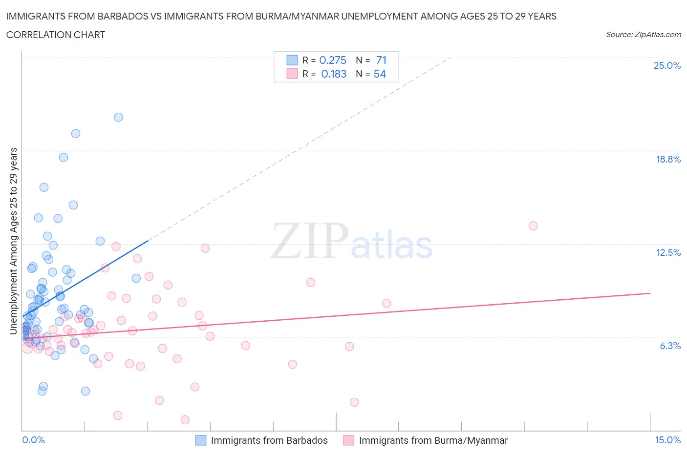 Immigrants from Barbados vs Immigrants from Burma/Myanmar Unemployment Among Ages 25 to 29 years