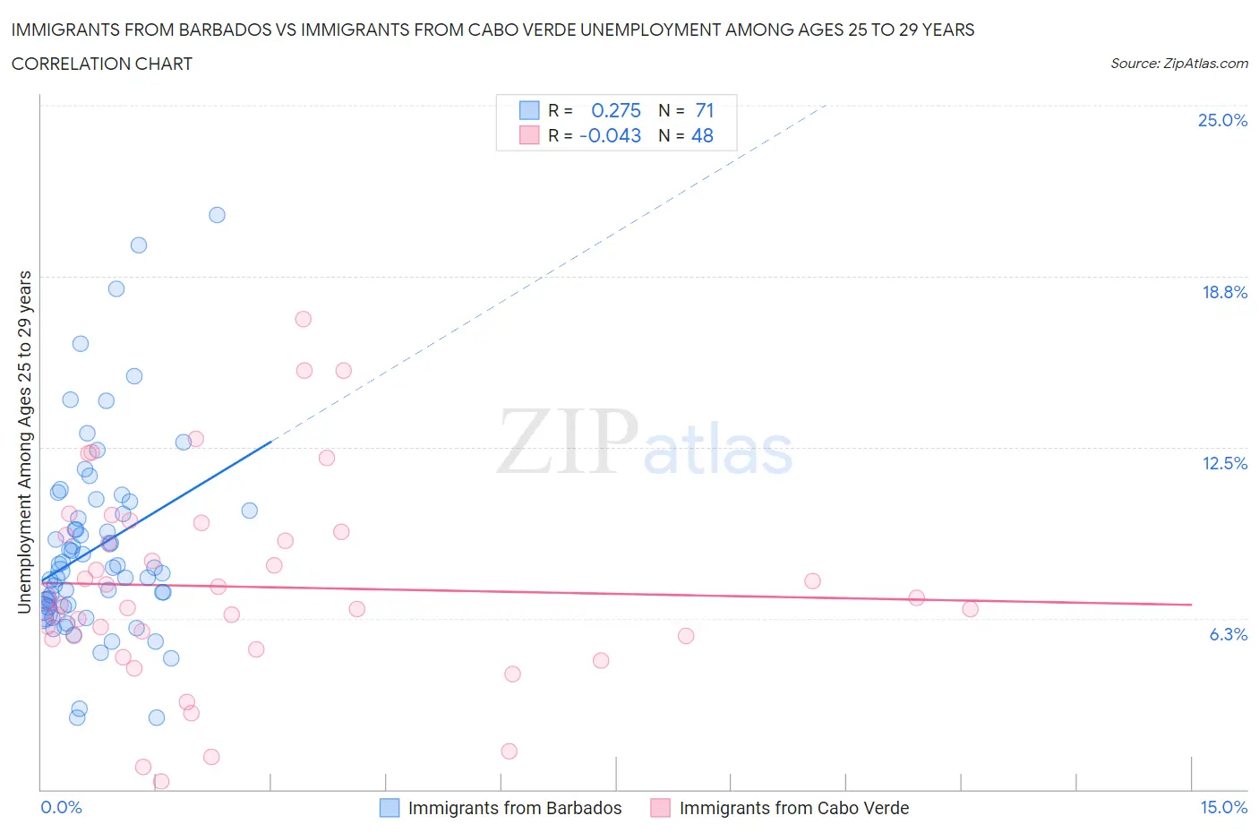 Immigrants from Barbados vs Immigrants from Cabo Verde Unemployment Among Ages 25 to 29 years