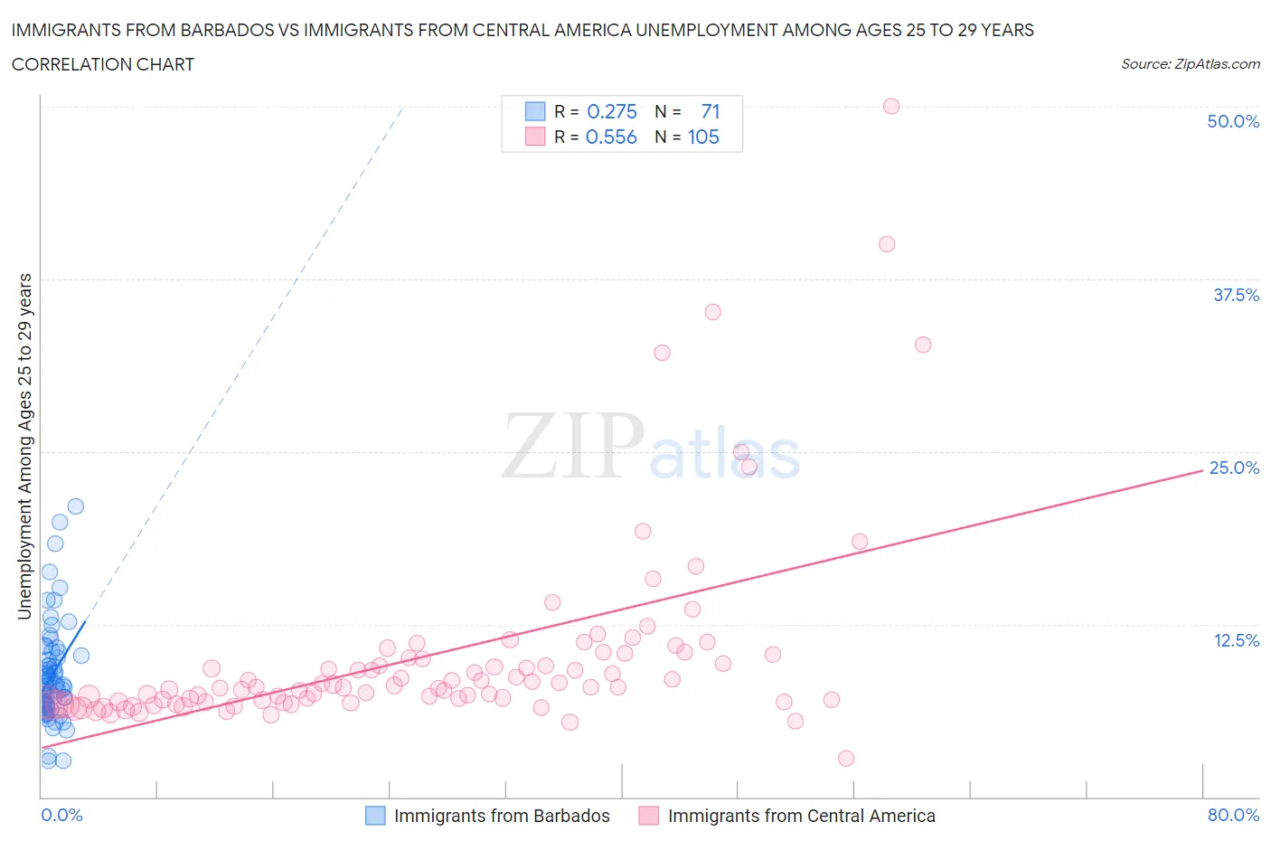 Immigrants from Barbados vs Immigrants from Central America Unemployment Among Ages 25 to 29 years