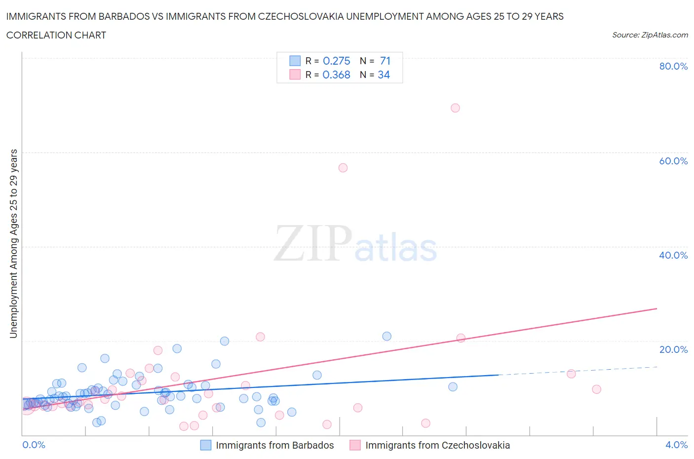 Immigrants from Barbados vs Immigrants from Czechoslovakia Unemployment Among Ages 25 to 29 years