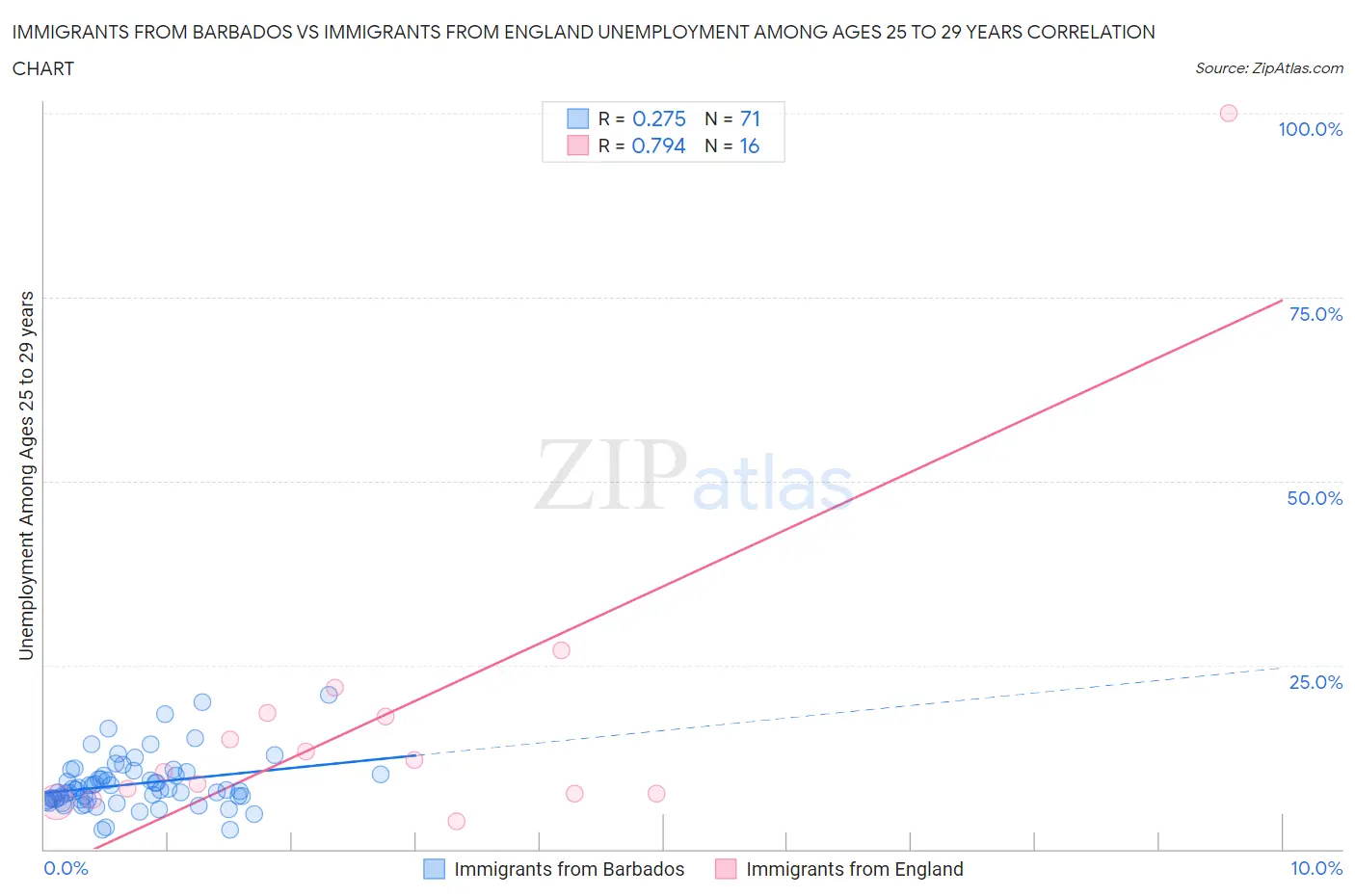 Immigrants from Barbados vs Immigrants from England Unemployment Among Ages 25 to 29 years