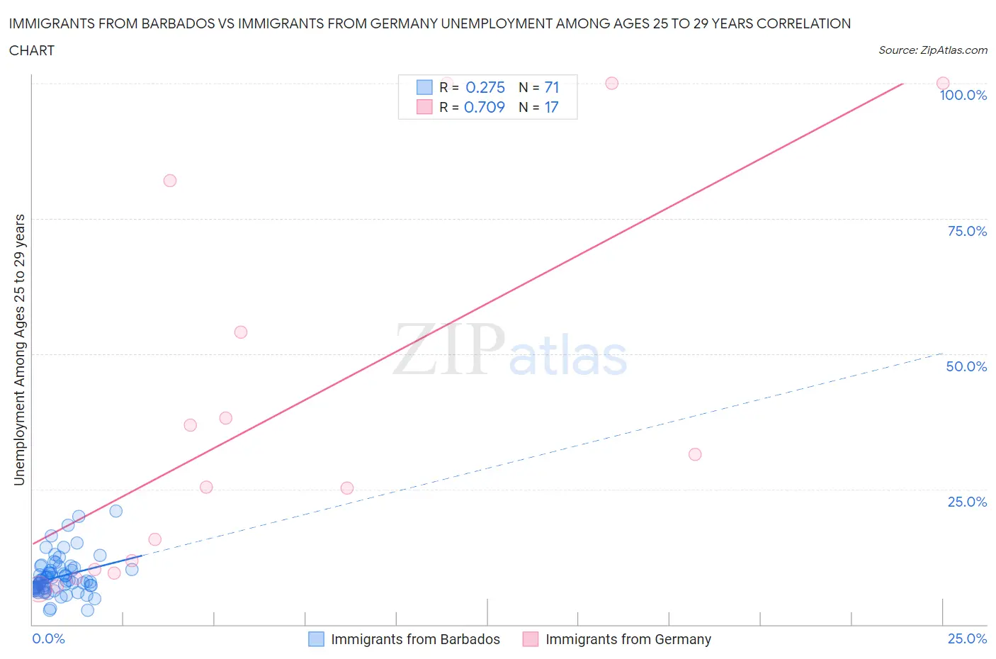 Immigrants from Barbados vs Immigrants from Germany Unemployment Among Ages 25 to 29 years