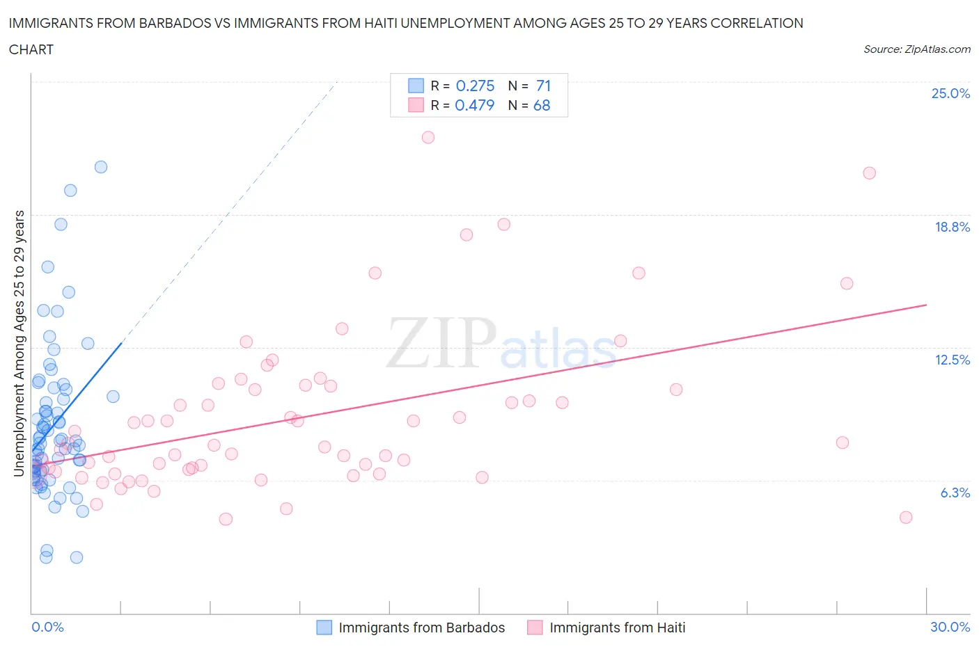 Immigrants from Barbados vs Immigrants from Haiti Unemployment Among Ages 25 to 29 years