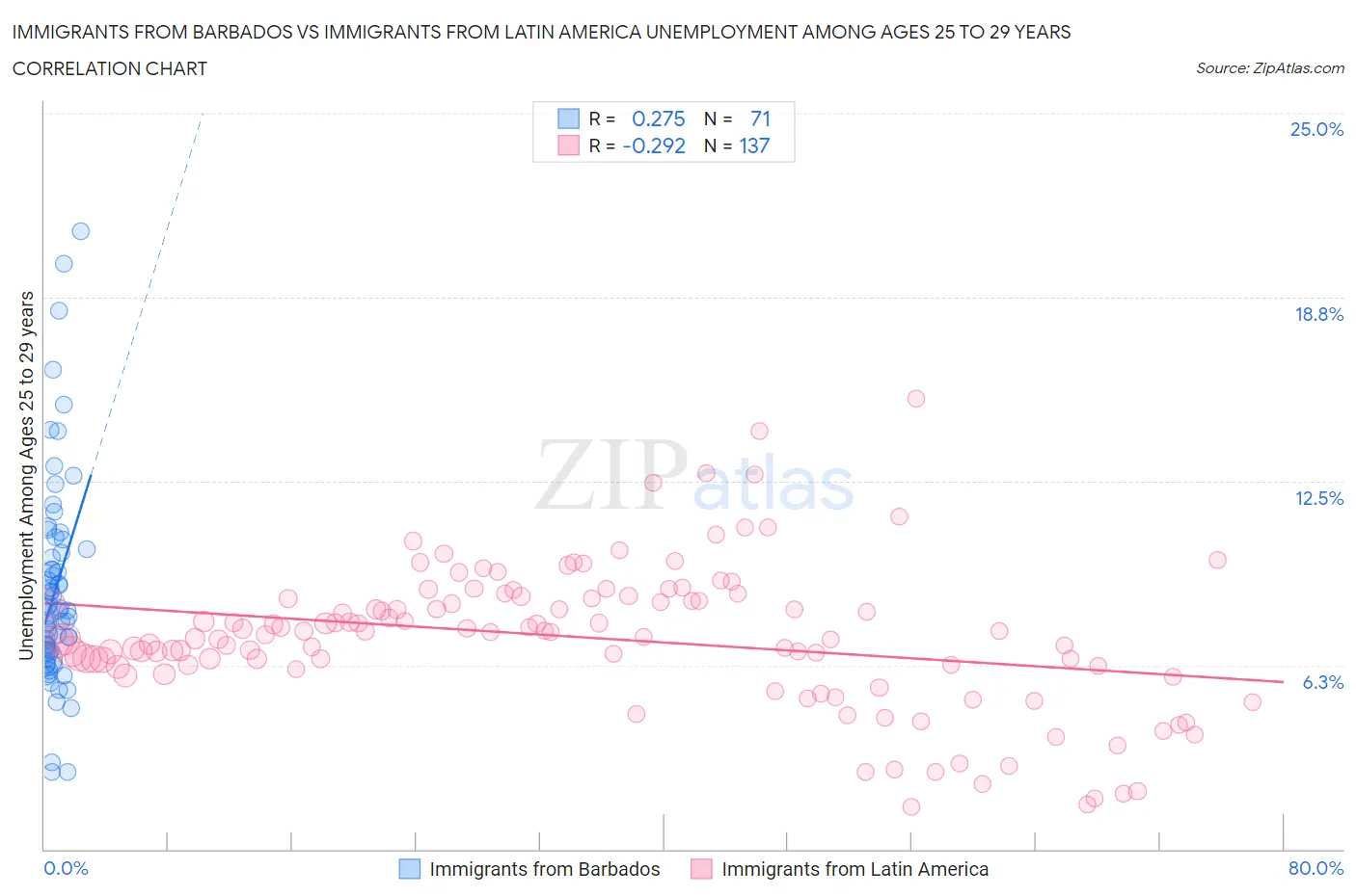Immigrants from Barbados vs Immigrants from Latin America Unemployment Among Ages 25 to 29 years