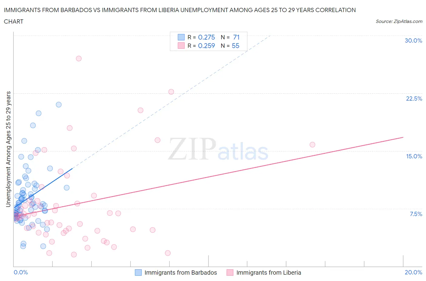 Immigrants from Barbados vs Immigrants from Liberia Unemployment Among Ages 25 to 29 years