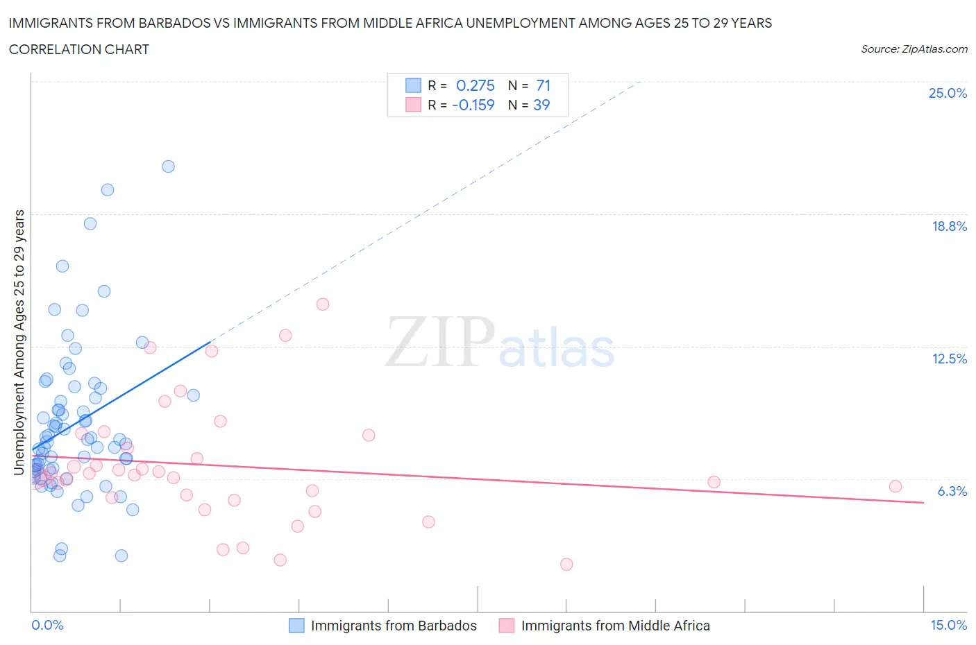 Immigrants from Barbados vs Immigrants from Middle Africa Unemployment Among Ages 25 to 29 years