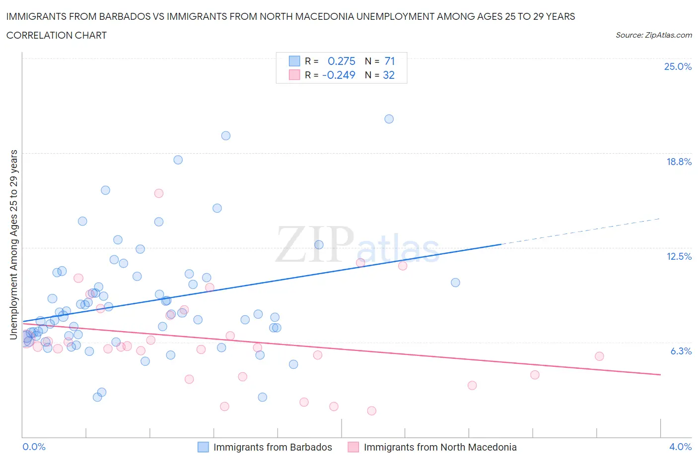 Immigrants from Barbados vs Immigrants from North Macedonia Unemployment Among Ages 25 to 29 years