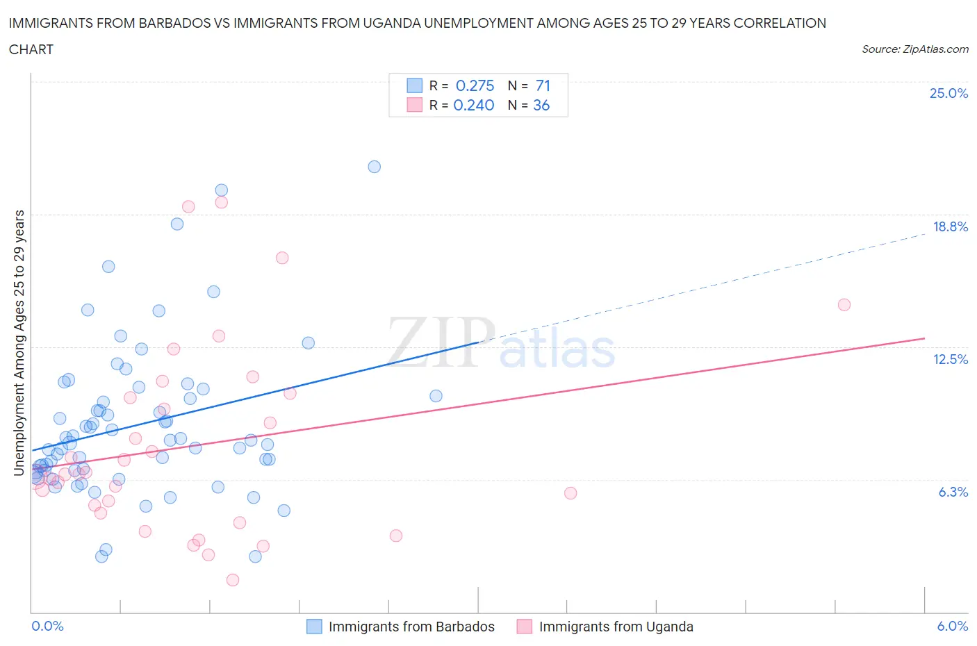 Immigrants from Barbados vs Immigrants from Uganda Unemployment Among Ages 25 to 29 years