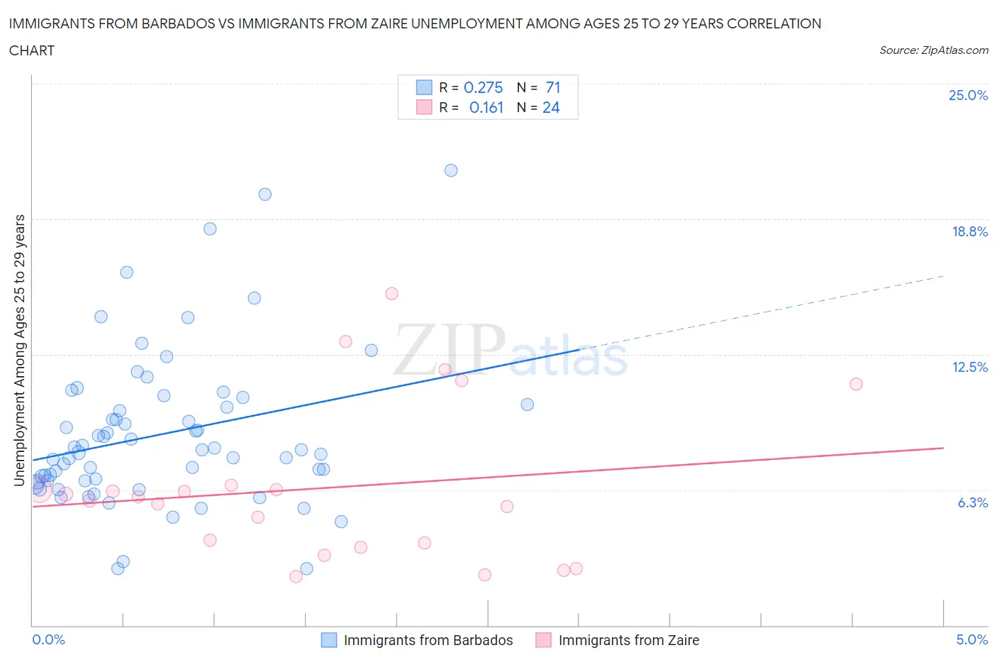 Immigrants from Barbados vs Immigrants from Zaire Unemployment Among Ages 25 to 29 years