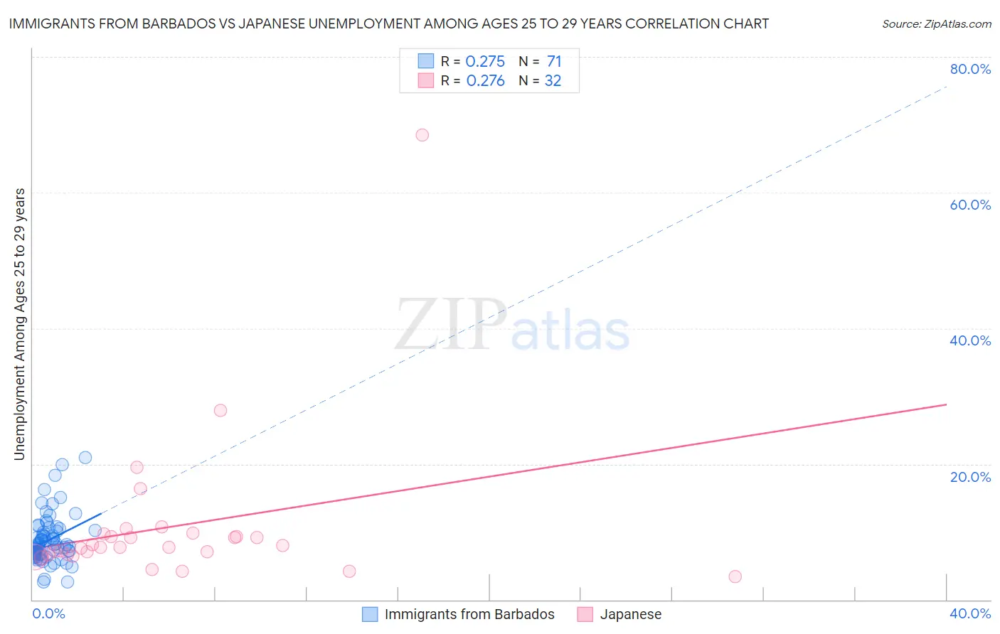 Immigrants from Barbados vs Japanese Unemployment Among Ages 25 to 29 years