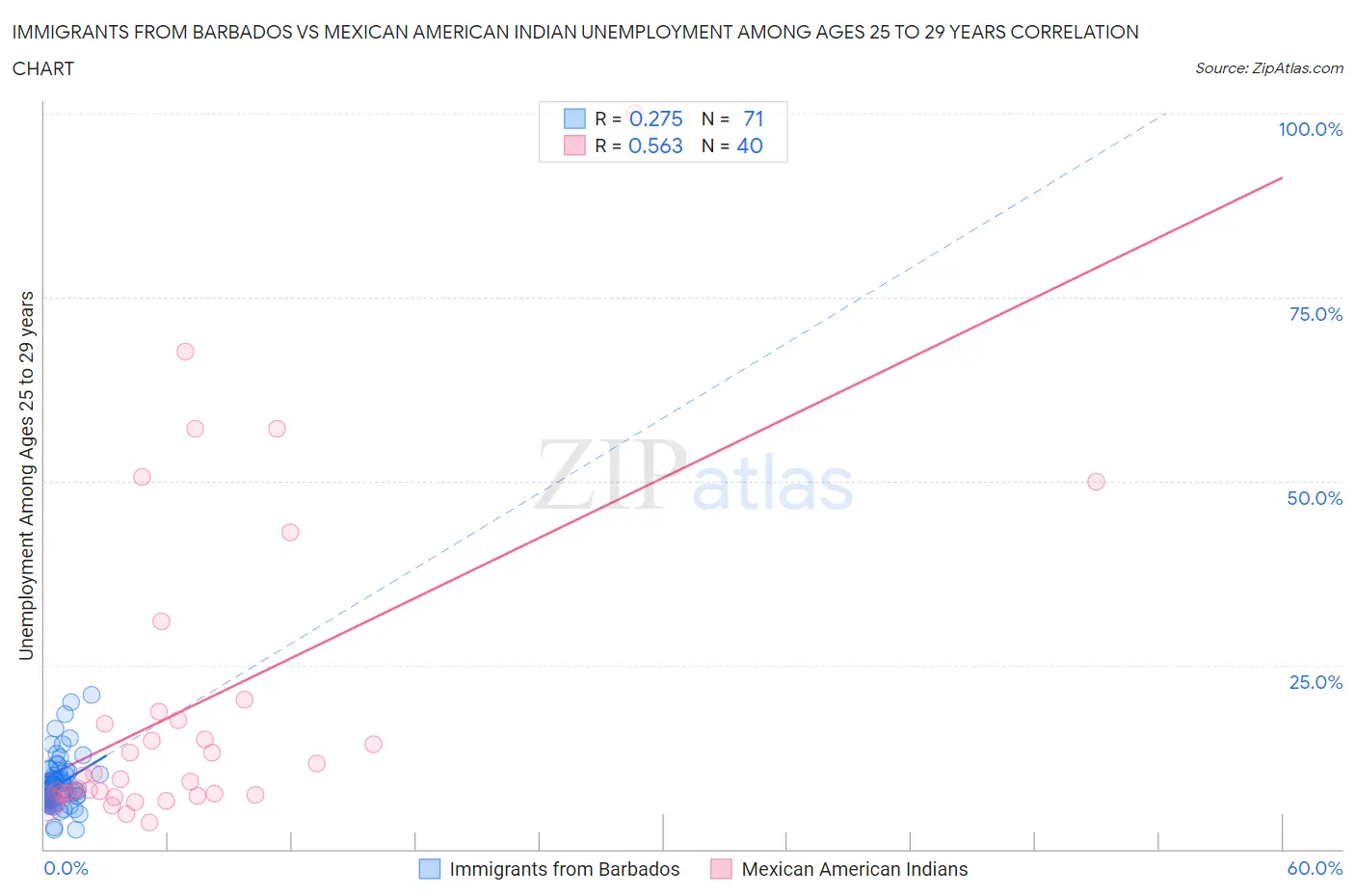 Immigrants from Barbados vs Mexican American Indian Unemployment Among Ages 25 to 29 years