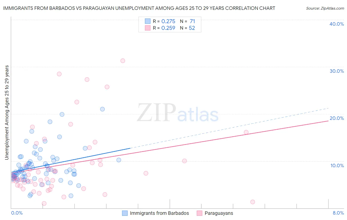 Immigrants from Barbados vs Paraguayan Unemployment Among Ages 25 to 29 years