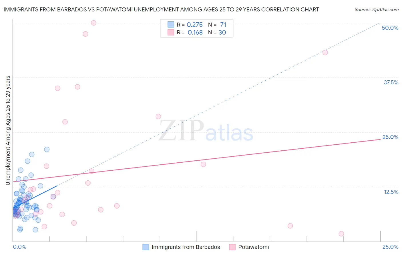 Immigrants from Barbados vs Potawatomi Unemployment Among Ages 25 to 29 years