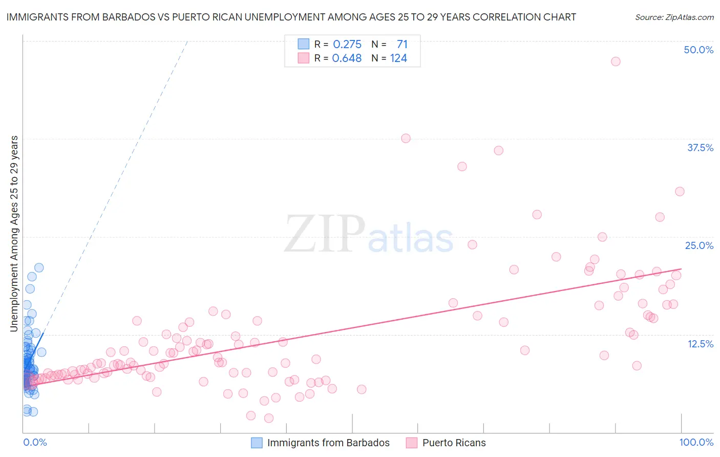 Immigrants from Barbados vs Puerto Rican Unemployment Among Ages 25 to 29 years