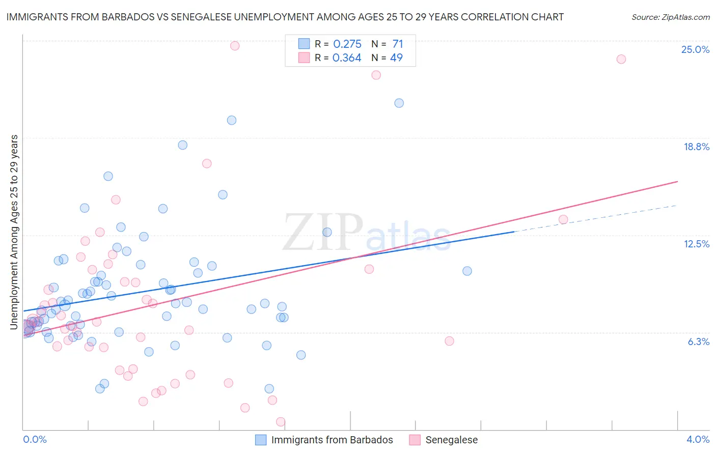 Immigrants from Barbados vs Senegalese Unemployment Among Ages 25 to 29 years