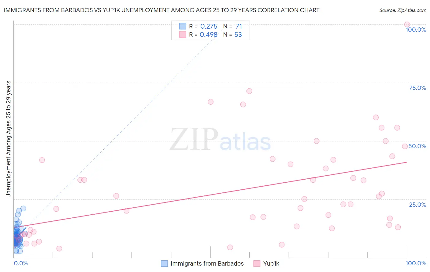 Immigrants from Barbados vs Yup'ik Unemployment Among Ages 25 to 29 years