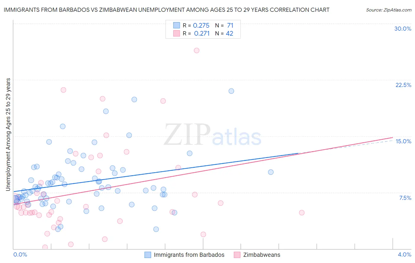 Immigrants from Barbados vs Zimbabwean Unemployment Among Ages 25 to 29 years