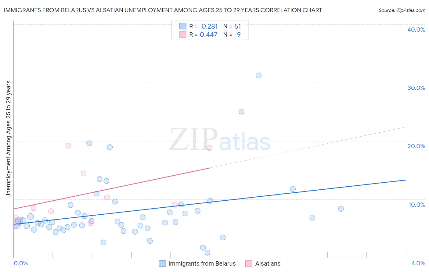 Immigrants from Belarus vs Alsatian Unemployment Among Ages 25 to 29 years