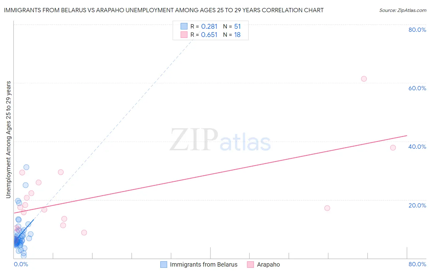 Immigrants from Belarus vs Arapaho Unemployment Among Ages 25 to 29 years