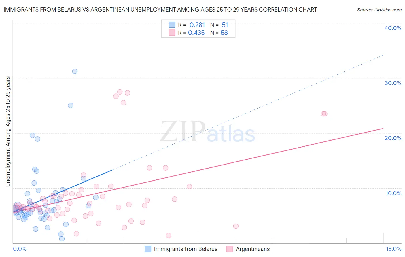 Immigrants from Belarus vs Argentinean Unemployment Among Ages 25 to 29 years