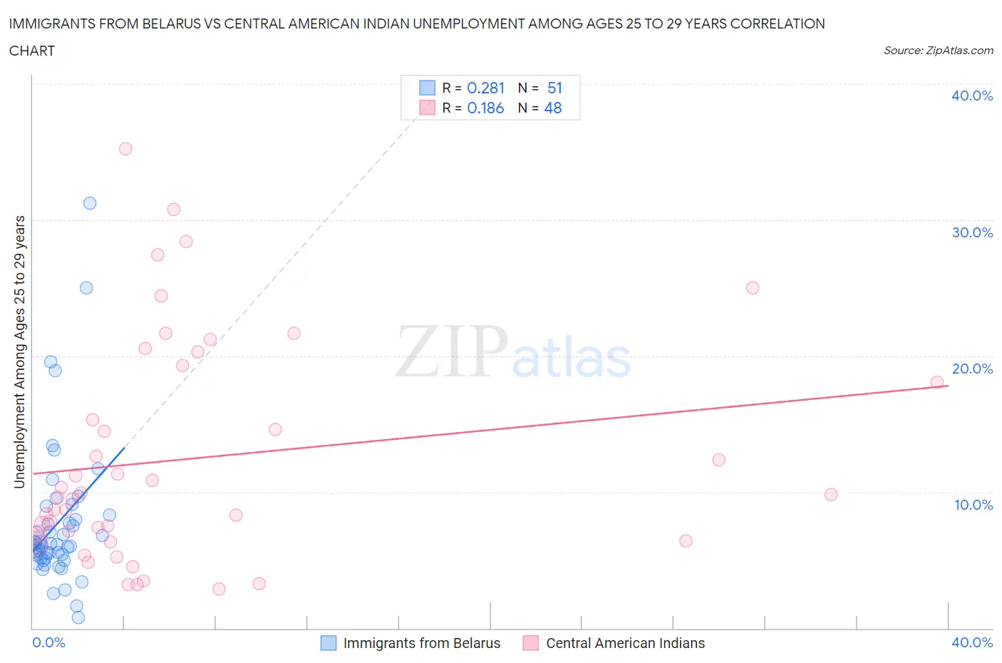 Immigrants from Belarus vs Central American Indian Unemployment Among Ages 25 to 29 years