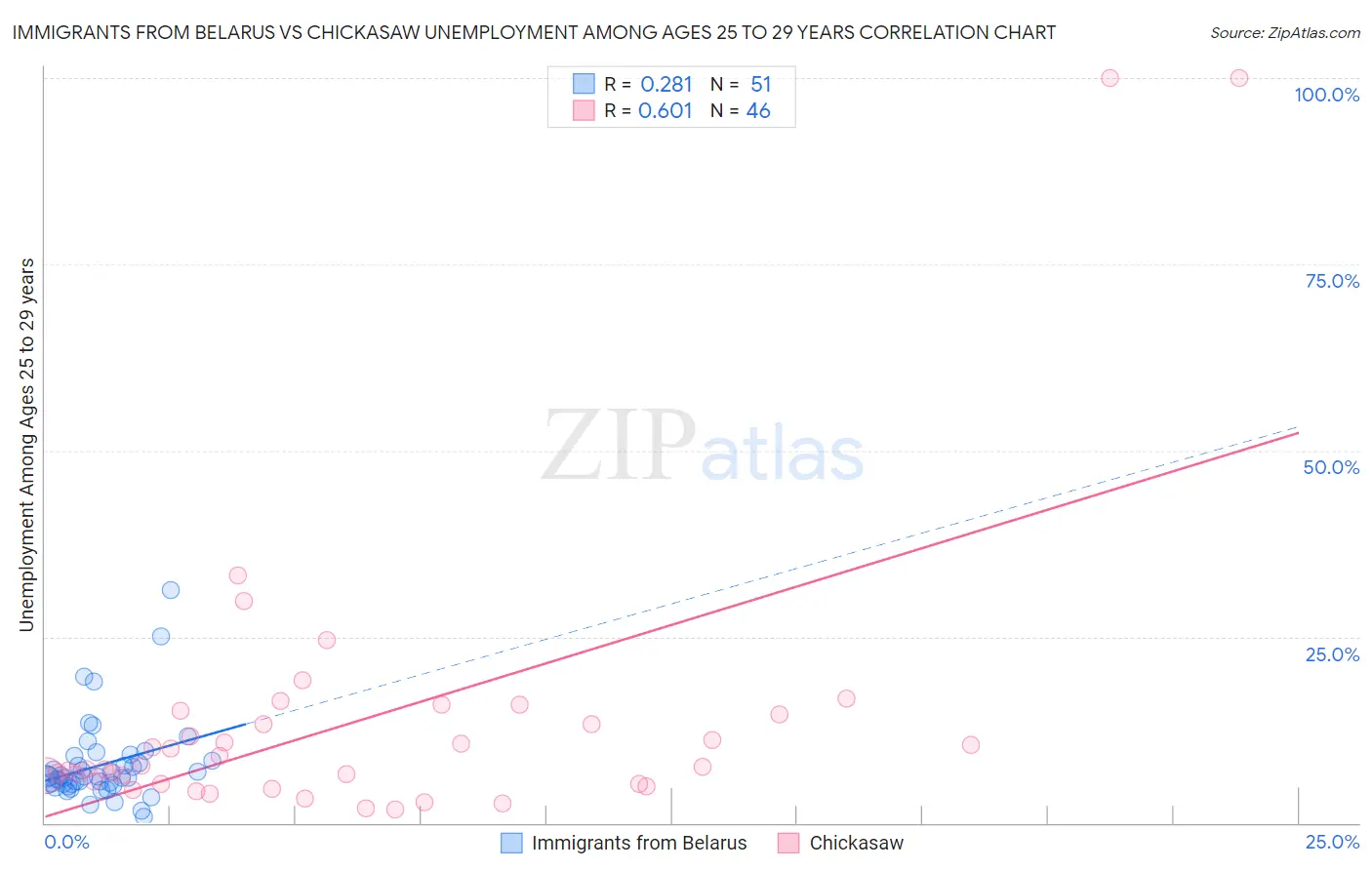 Immigrants from Belarus vs Chickasaw Unemployment Among Ages 25 to 29 years