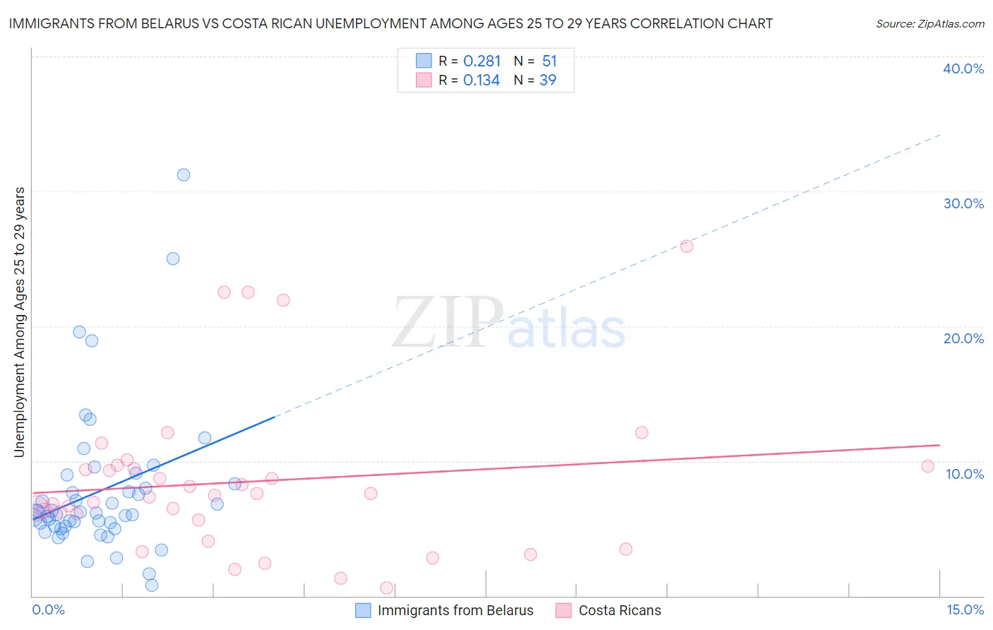 Immigrants from Belarus vs Costa Rican Unemployment Among Ages 25 to 29 years