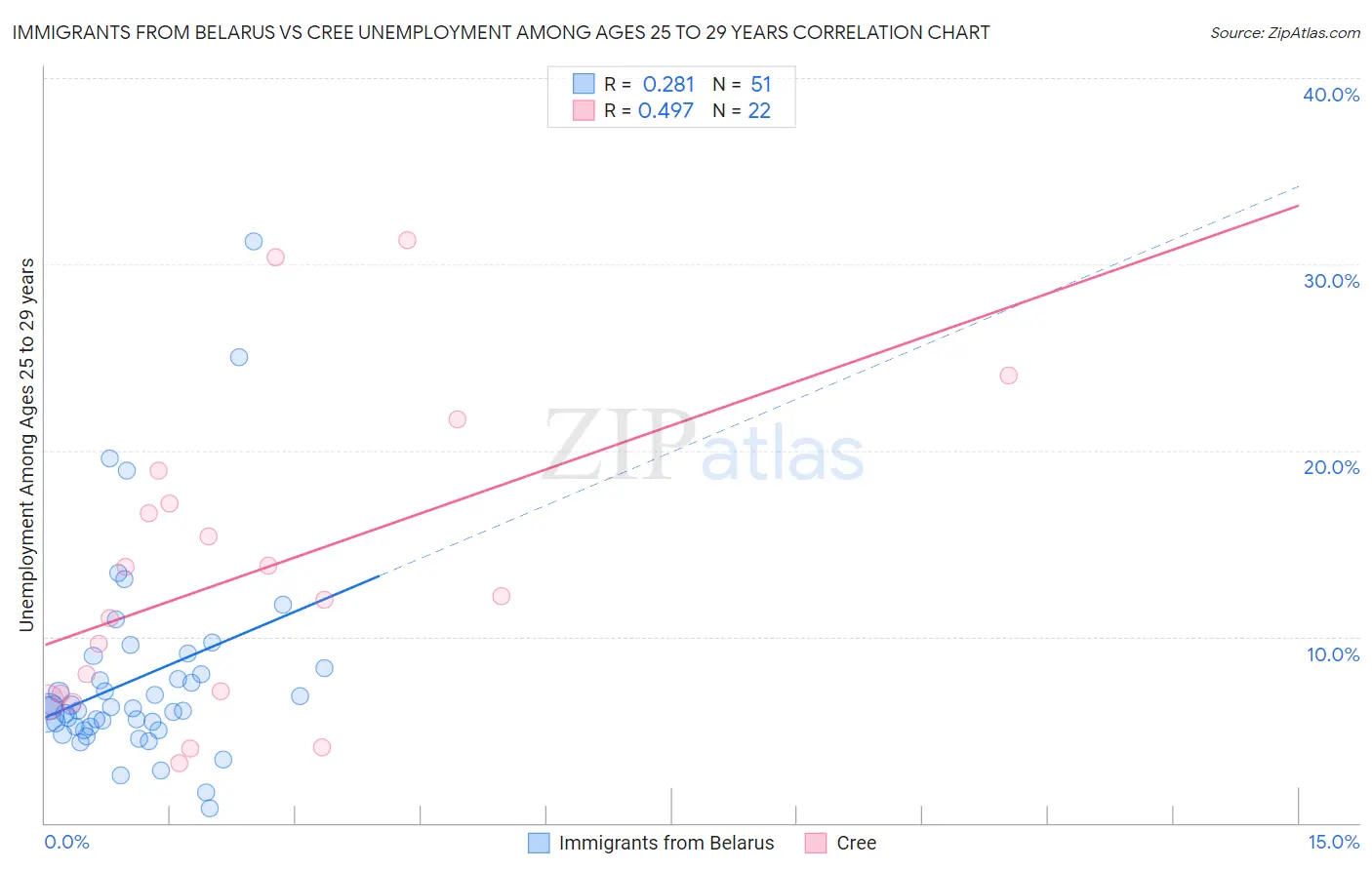 Immigrants from Belarus vs Cree Unemployment Among Ages 25 to 29 years