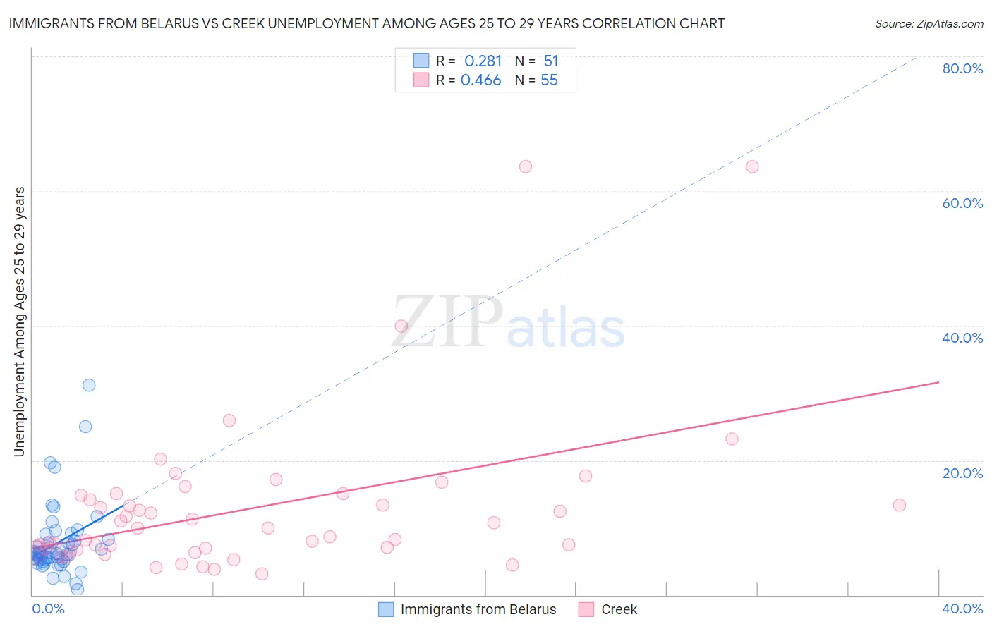 Immigrants from Belarus vs Creek Unemployment Among Ages 25 to 29 years