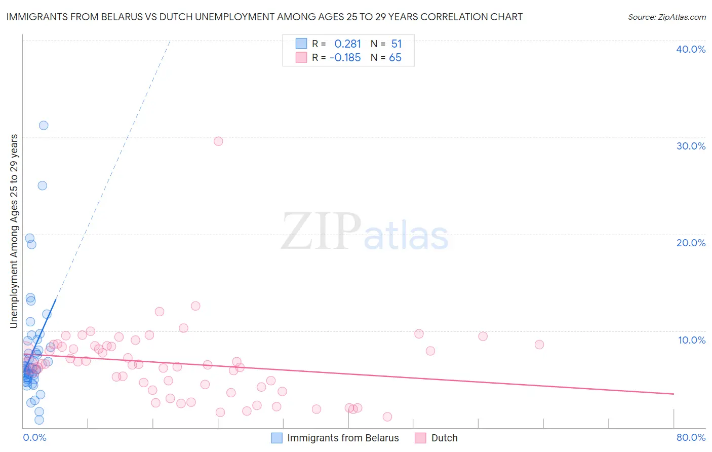 Immigrants from Belarus vs Dutch Unemployment Among Ages 25 to 29 years