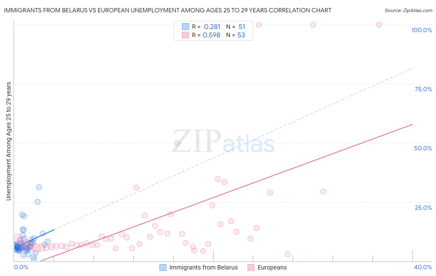 Immigrants from Belarus vs European Unemployment Among Ages 25 to 29 years