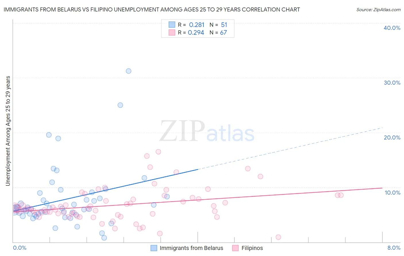 Immigrants from Belarus vs Filipino Unemployment Among Ages 25 to 29 years