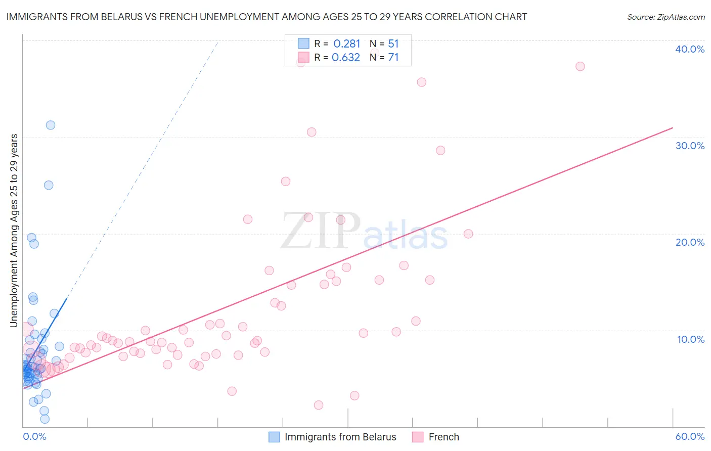 Immigrants from Belarus vs French Unemployment Among Ages 25 to 29 years