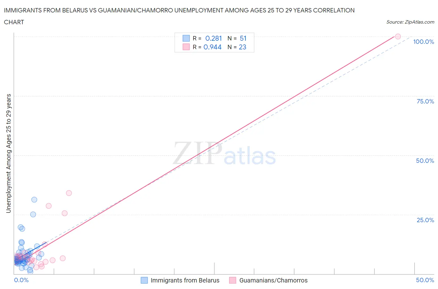 Immigrants from Belarus vs Guamanian/Chamorro Unemployment Among Ages 25 to 29 years