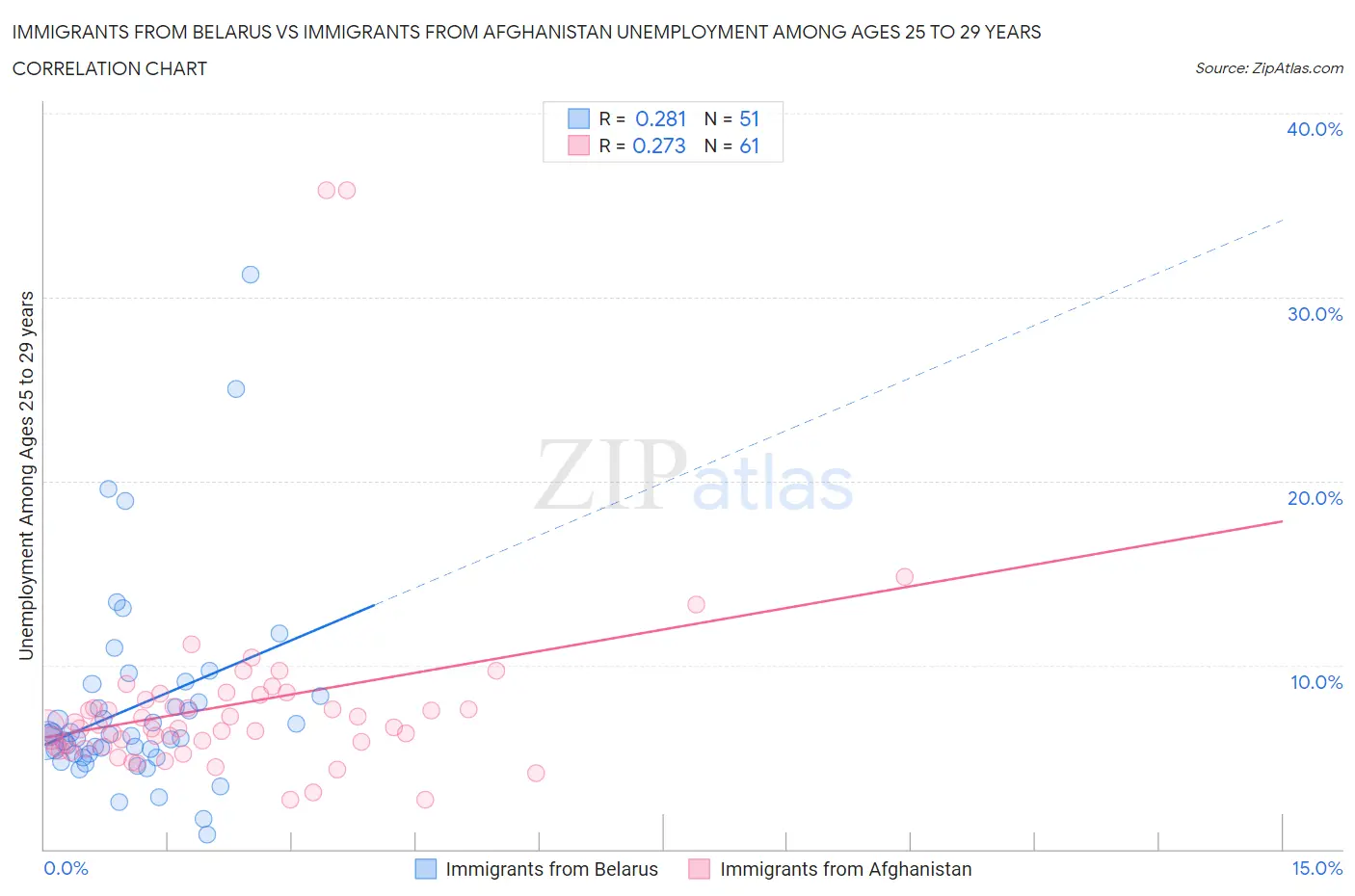 Immigrants from Belarus vs Immigrants from Afghanistan Unemployment Among Ages 25 to 29 years