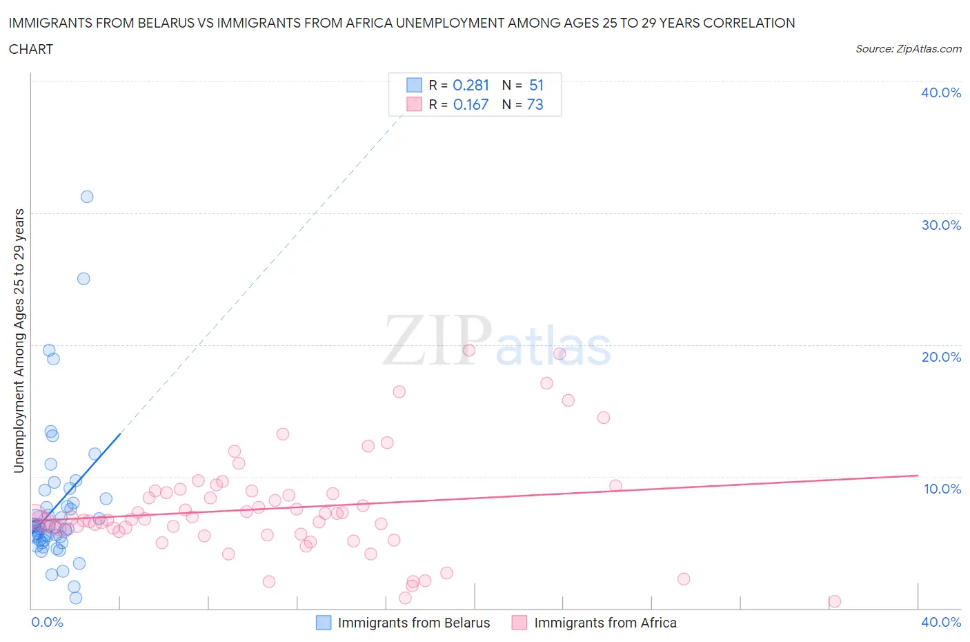 Immigrants from Belarus vs Immigrants from Africa Unemployment Among Ages 25 to 29 years