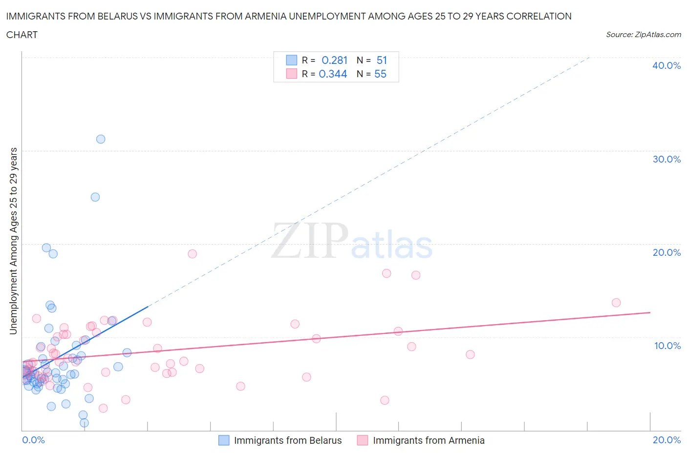Immigrants from Belarus vs Immigrants from Armenia Unemployment Among Ages 25 to 29 years