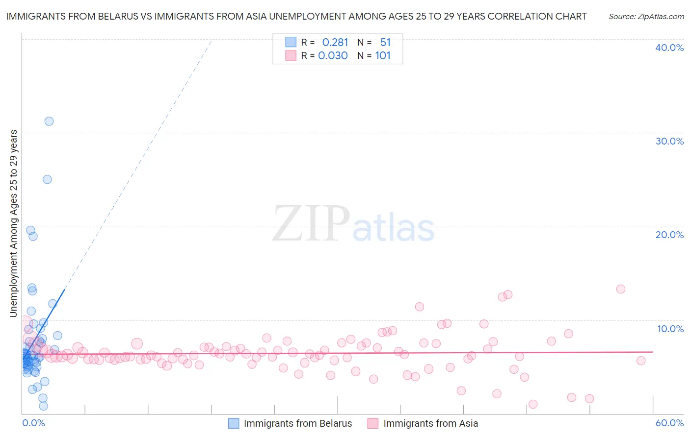 Immigrants from Belarus vs Immigrants from Asia Unemployment Among Ages 25 to 29 years