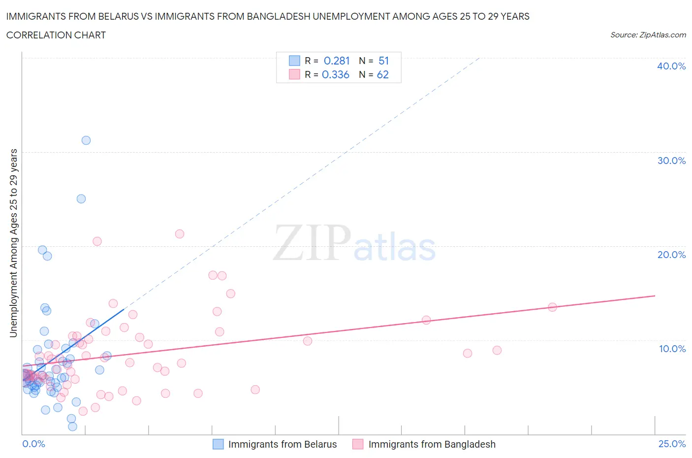 Immigrants from Belarus vs Immigrants from Bangladesh Unemployment Among Ages 25 to 29 years