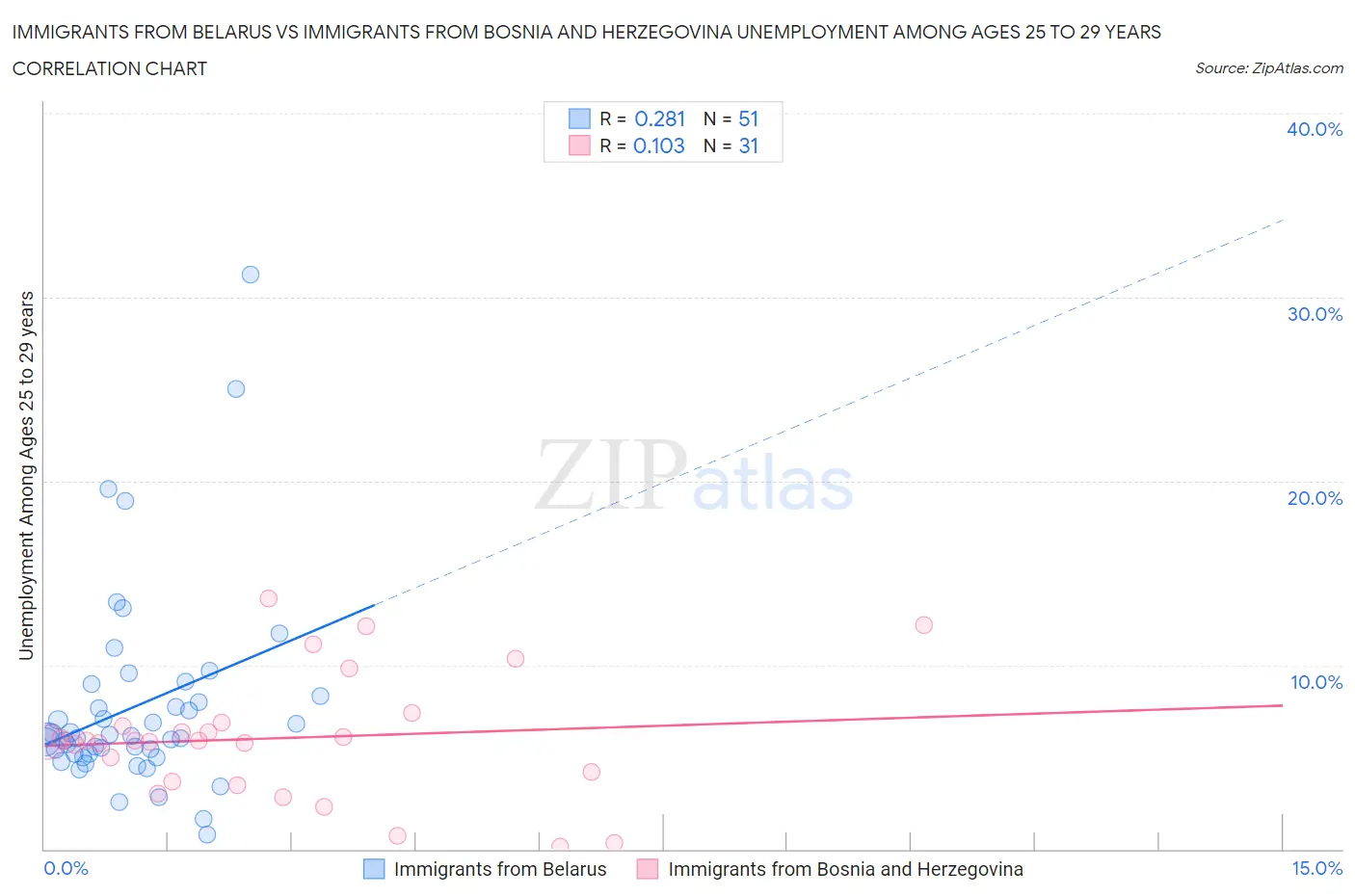 Immigrants from Belarus vs Immigrants from Bosnia and Herzegovina Unemployment Among Ages 25 to 29 years