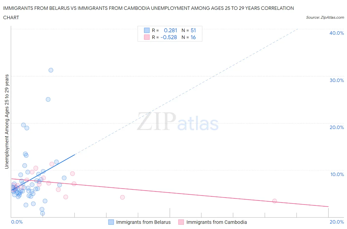 Immigrants from Belarus vs Immigrants from Cambodia Unemployment Among Ages 25 to 29 years