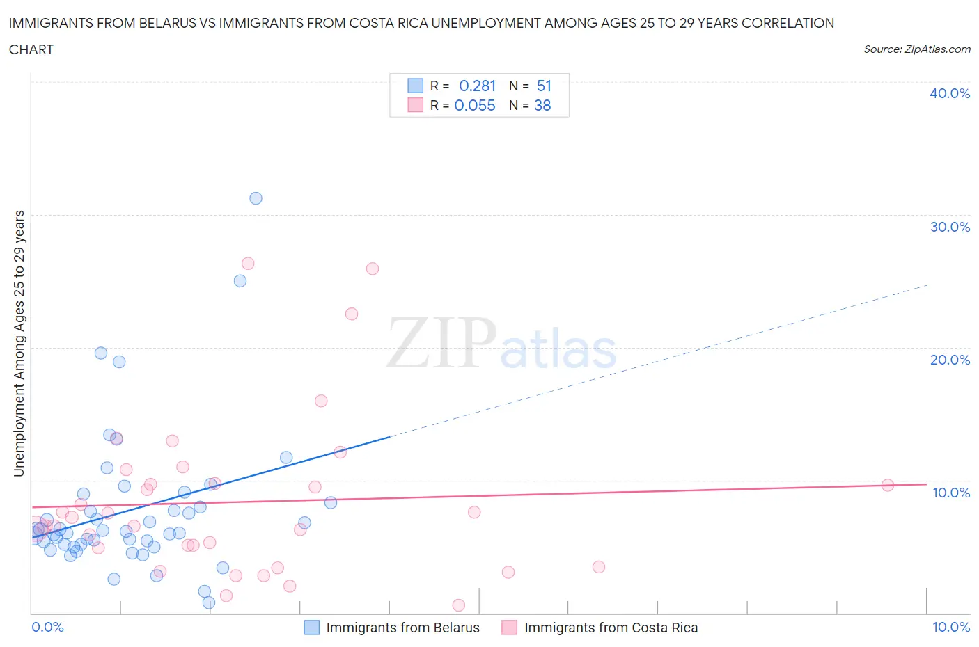 Immigrants from Belarus vs Immigrants from Costa Rica Unemployment Among Ages 25 to 29 years