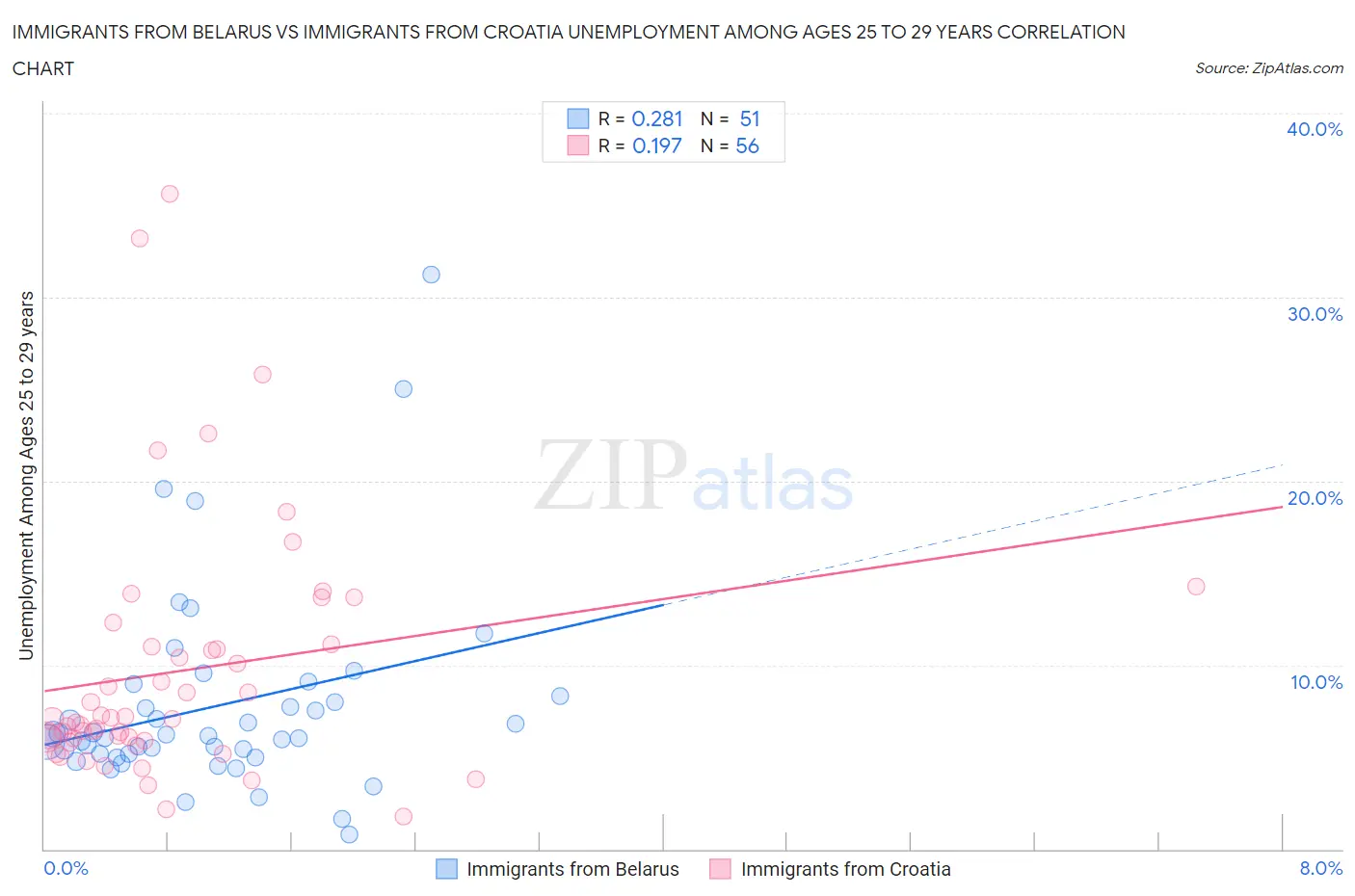 Immigrants from Belarus vs Immigrants from Croatia Unemployment Among Ages 25 to 29 years