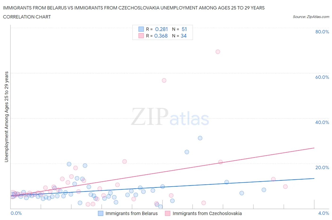 Immigrants from Belarus vs Immigrants from Czechoslovakia Unemployment Among Ages 25 to 29 years