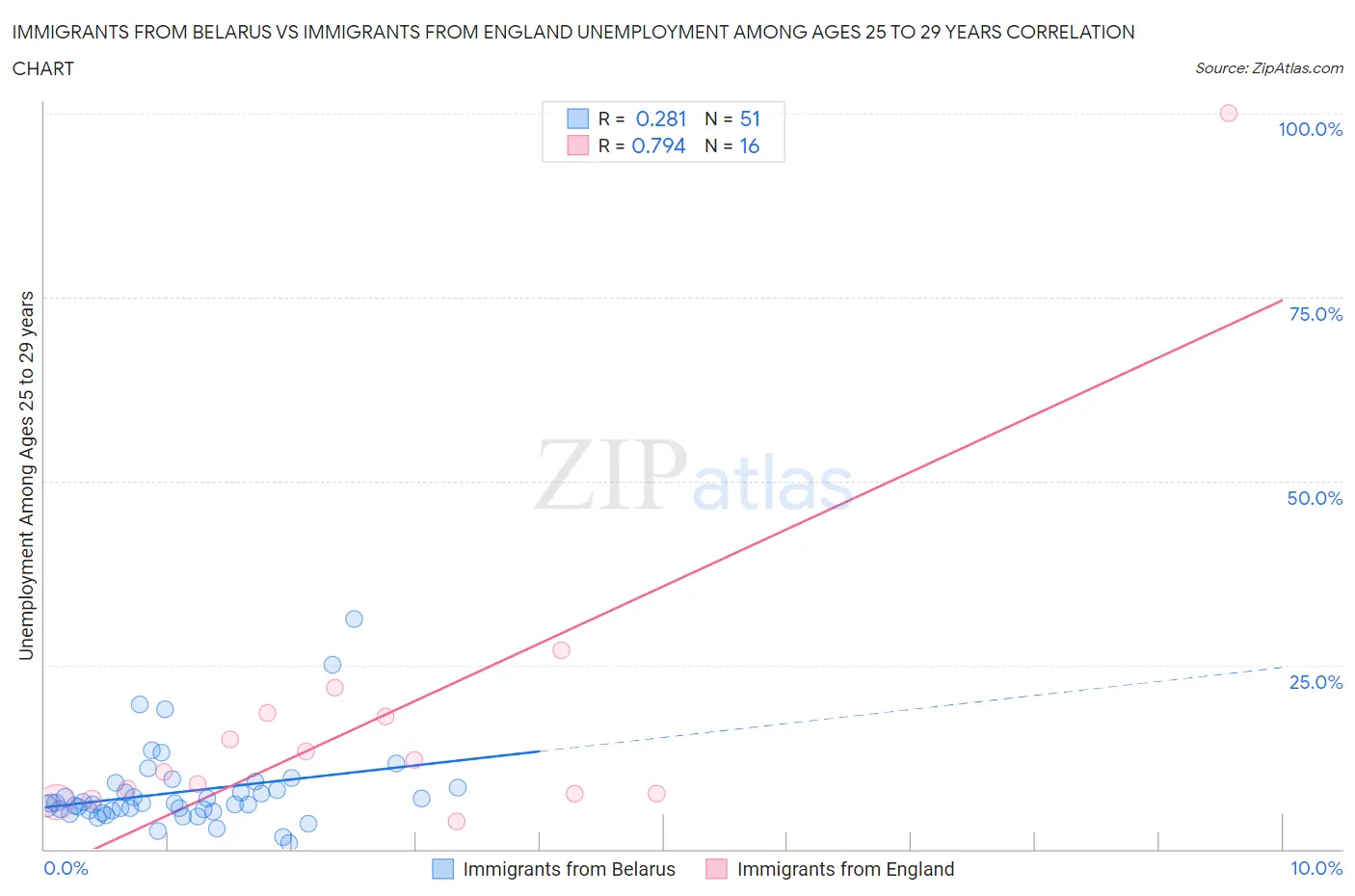 Immigrants from Belarus vs Immigrants from England Unemployment Among Ages 25 to 29 years