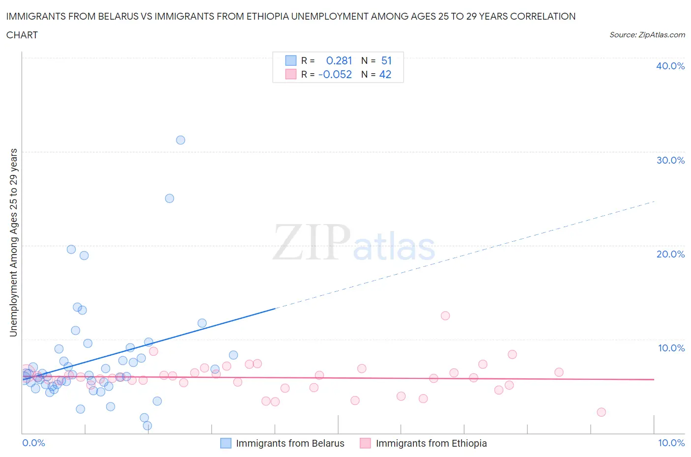 Immigrants from Belarus vs Immigrants from Ethiopia Unemployment Among Ages 25 to 29 years