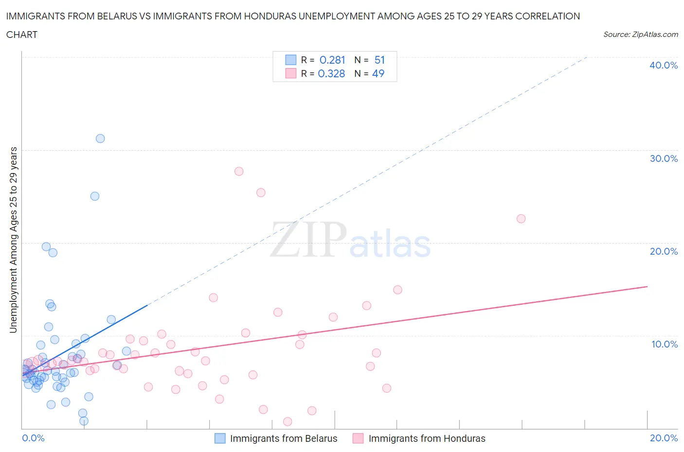 Immigrants from Belarus vs Immigrants from Honduras Unemployment Among Ages 25 to 29 years