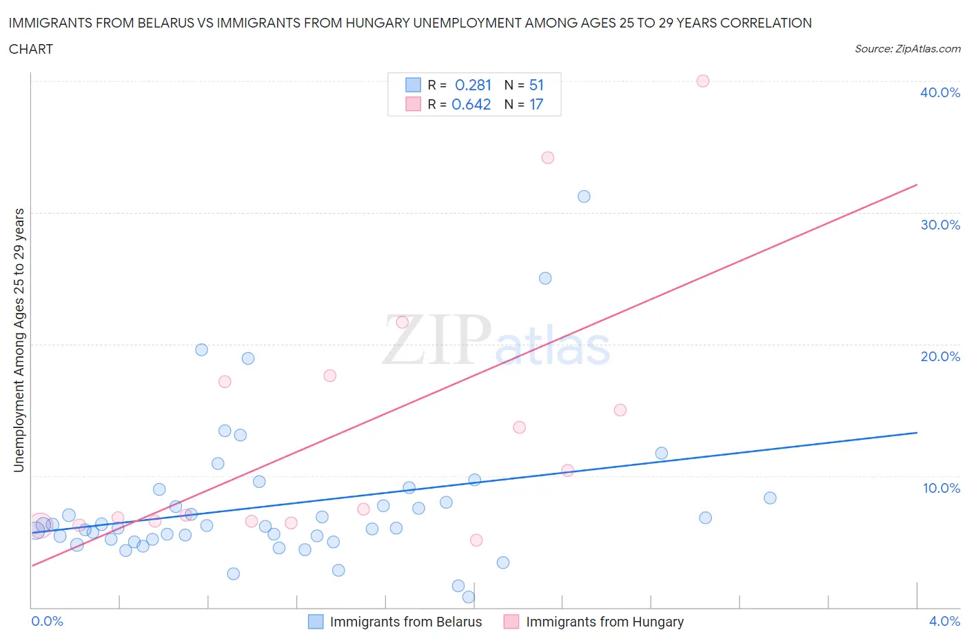 Immigrants from Belarus vs Immigrants from Hungary Unemployment Among Ages 25 to 29 years