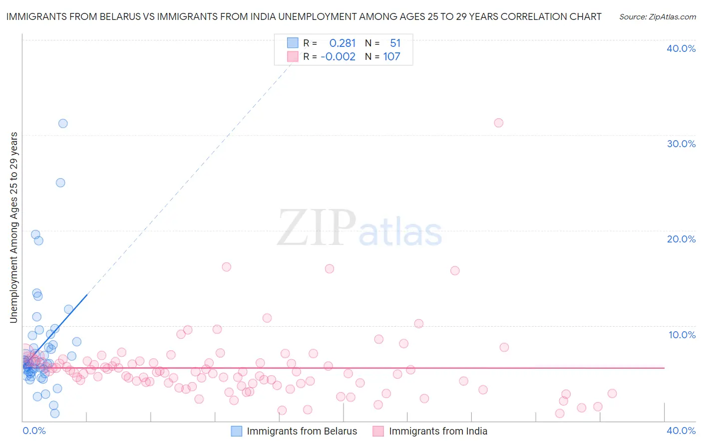 Immigrants from Belarus vs Immigrants from India Unemployment Among Ages 25 to 29 years