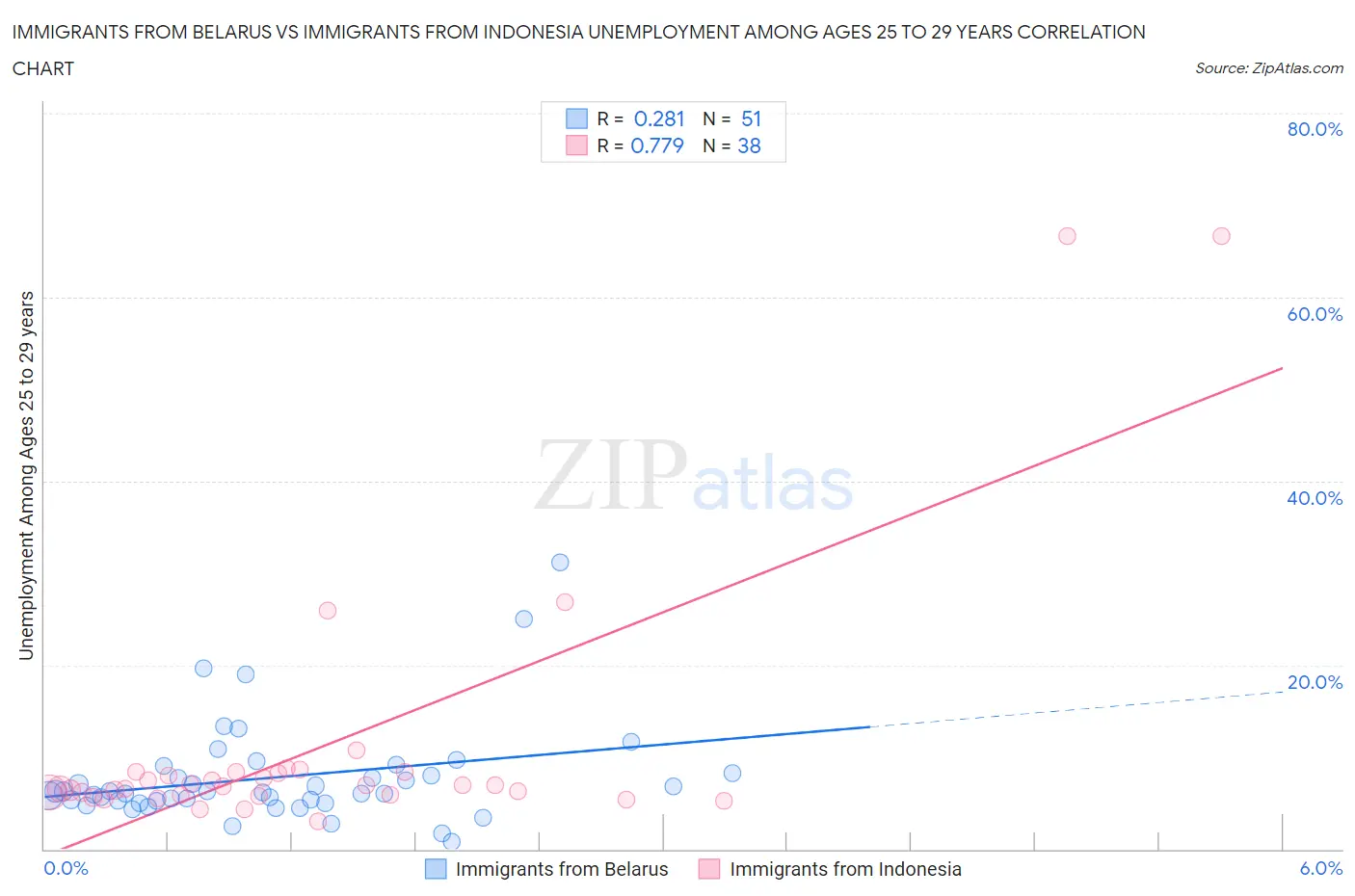 Immigrants from Belarus vs Immigrants from Indonesia Unemployment Among Ages 25 to 29 years